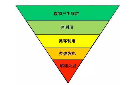 欧盟废物框架指令管理EU WFD的数据要求