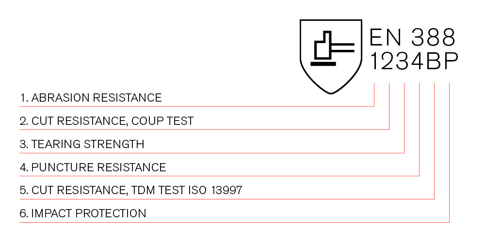  防机械风险防护手套EN 388：2016