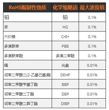 电缆RoHS限制