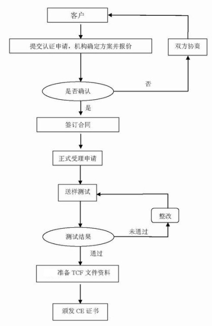 CE认证流程