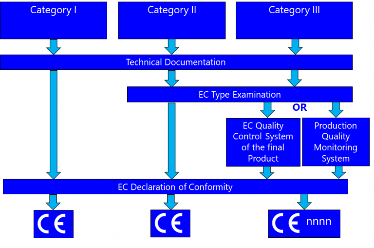 防护服CE认证流程