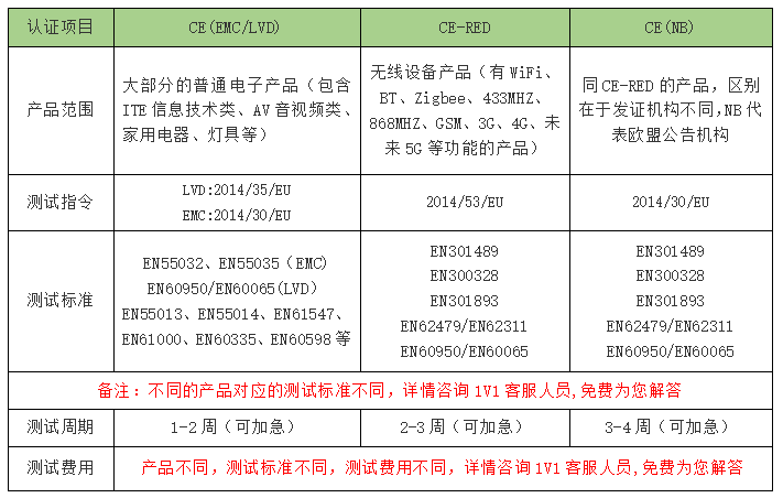 CE认证模式
