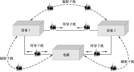 EMC认证