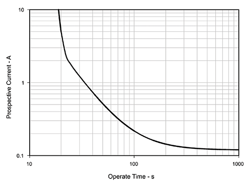 断开预期电流与工作时间特性的示例