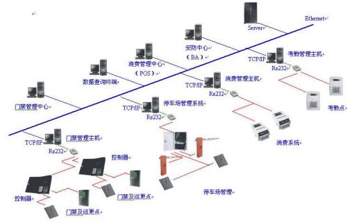 自动化通信