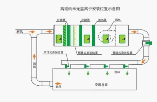 空气电离设备