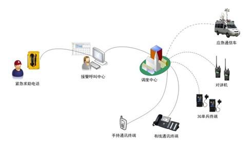 交通远程信息处理