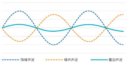 耳机减噪系统