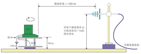 蓝牙音箱EMI测试