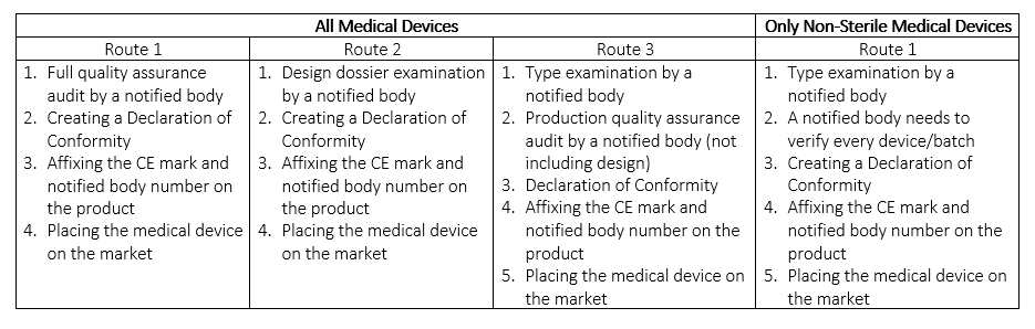 III类医疗设备CE认证