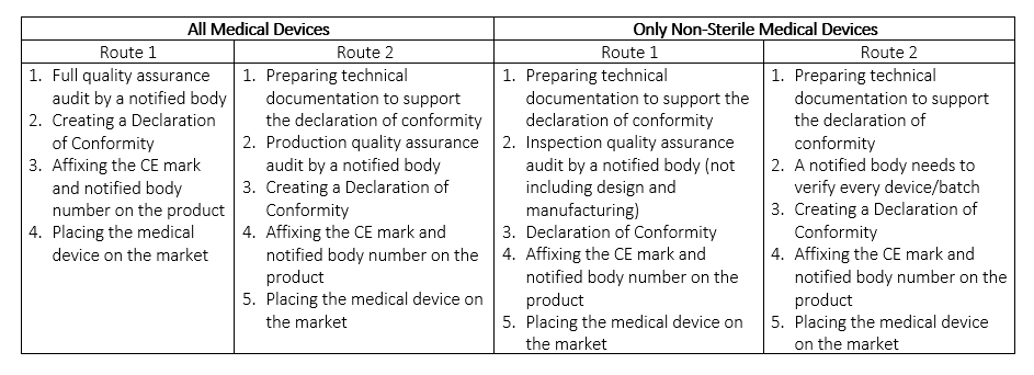 IIa类医疗设备CE认证