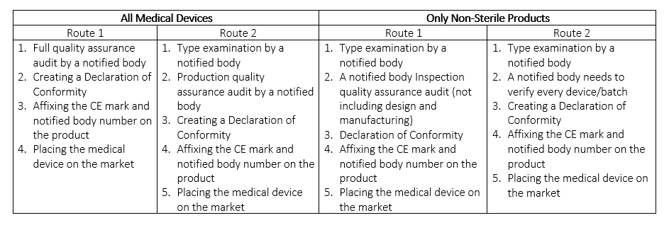 IIb类医疗设备CE认证
