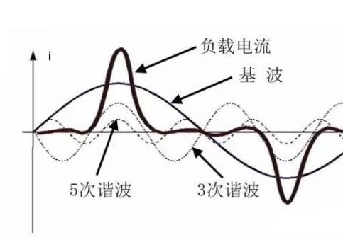 谐波电流