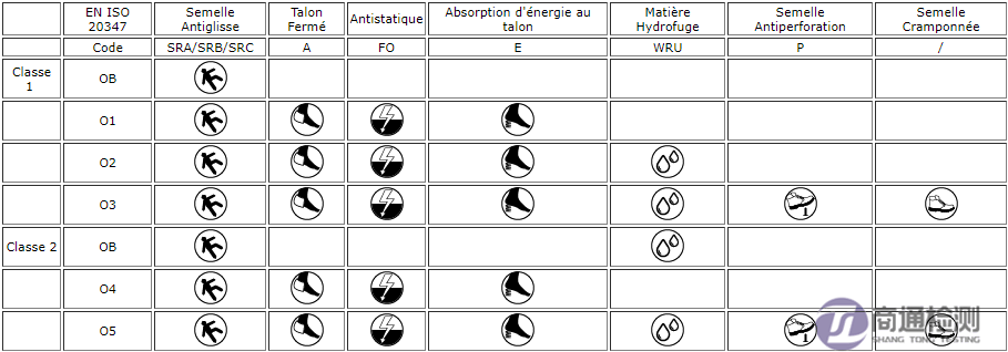 职业鞋安全等级代码