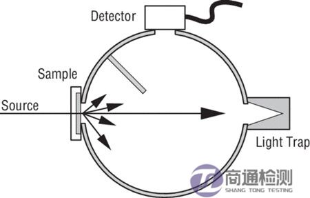 积分球测试