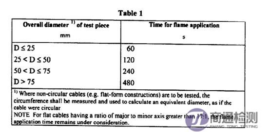 电缆防火测试