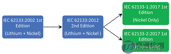 IEC62133-1-2