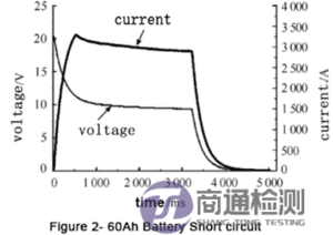 电池短路测试