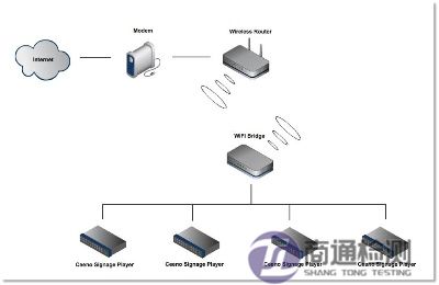 无线网桥CE认证