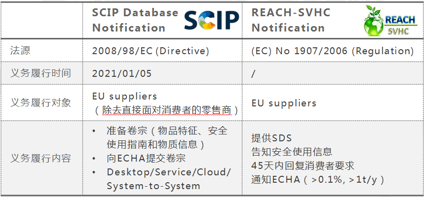 SCIP申报与REACH-SVHC通报区别