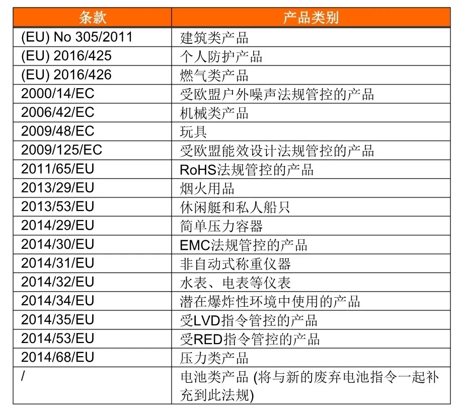 (EU)2019/1020适用的产品类别