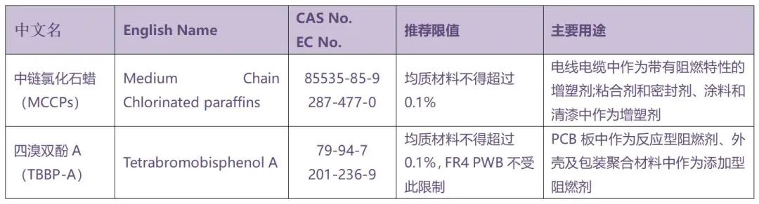 RoHS2.0附件II的限制物质清单