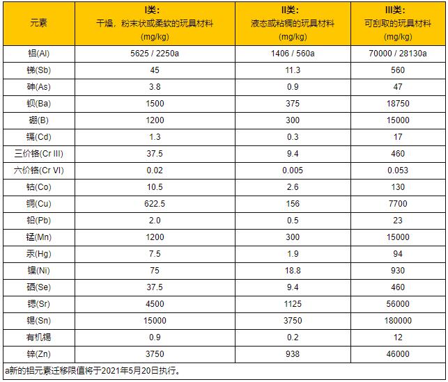 特定元素迁移限值要求