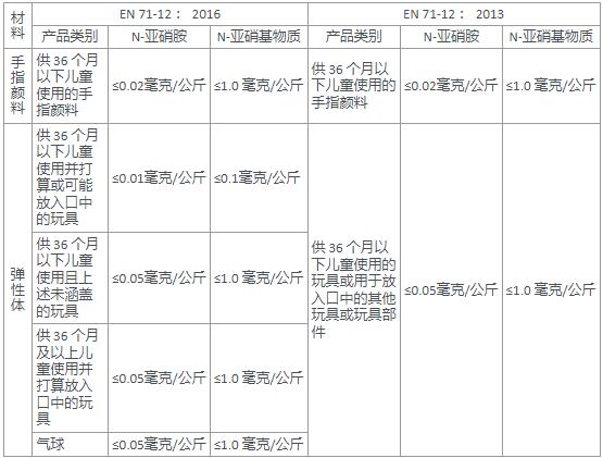 EN 71-12 2016和2013对比