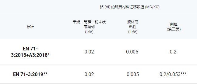 EN 71-3:2019新旧版对比